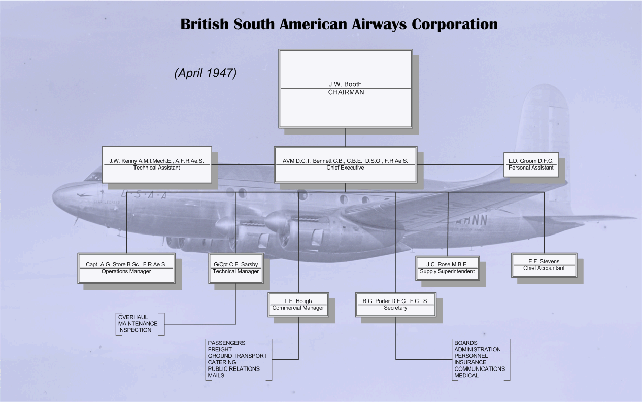 Mti Organisation Chart